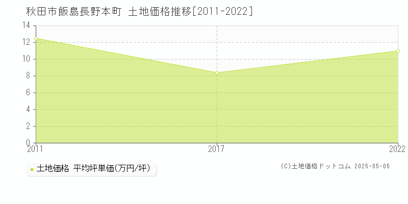 飯島長野本町(秋田市)の土地価格推移グラフ(坪単価)[2011-2022年]