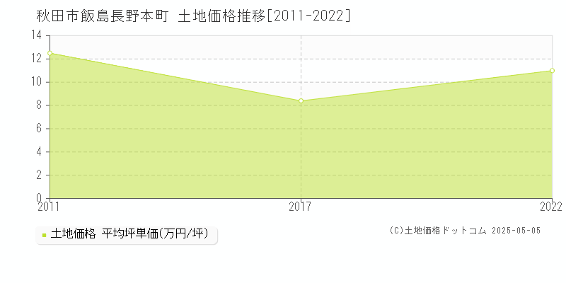 秋田市飯島長野本町の土地価格推移グラフ 