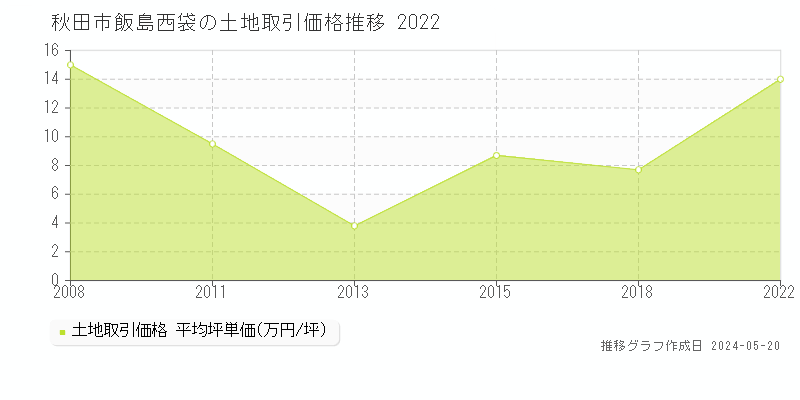 秋田市飯島西袋の土地価格推移グラフ 
