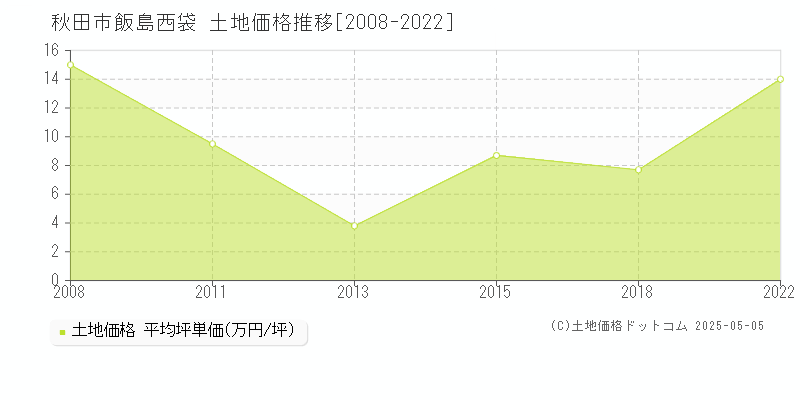 飯島西袋(秋田市)の土地価格推移グラフ(坪単価)[2008-2022年]