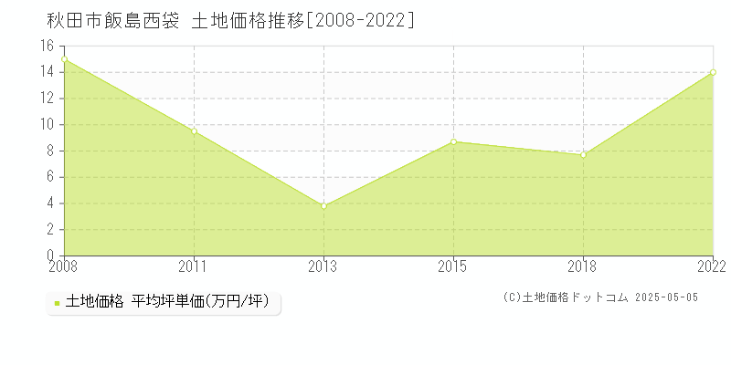 秋田市飯島西袋の土地価格推移グラフ 