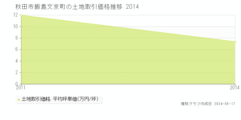秋田市飯島文京町の土地価格推移グラフ 