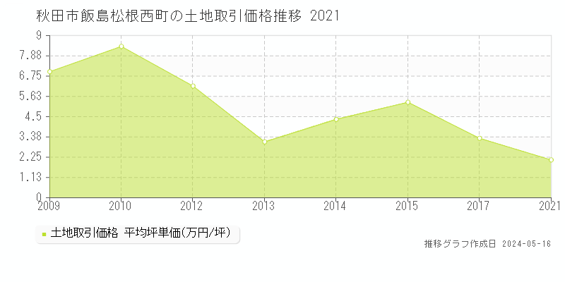 秋田市飯島松根西町の土地価格推移グラフ 
