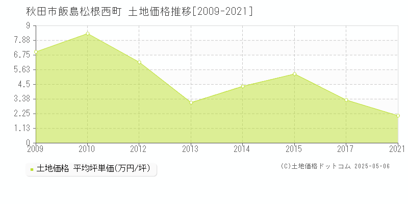 飯島松根西町(秋田市)の土地価格推移グラフ(坪単価)[2009-2021年]