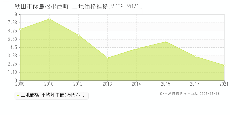 秋田市飯島松根西町の土地価格推移グラフ 