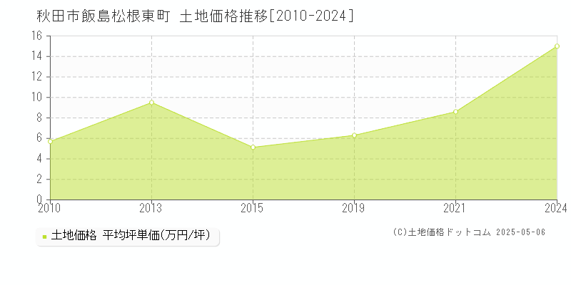 飯島松根東町(秋田市)の土地価格推移グラフ(坪単価)[2010-2024年]