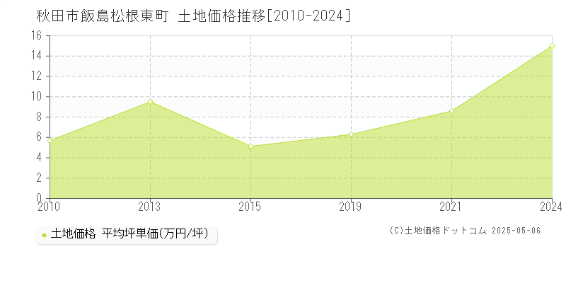 秋田市飯島松根東町の土地価格推移グラフ 