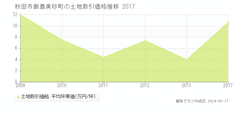 秋田市飯島美砂町の土地価格推移グラフ 