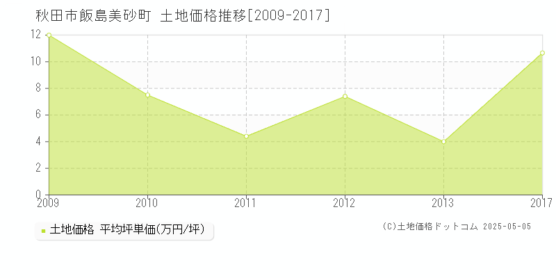 飯島美砂町(秋田市)の土地価格推移グラフ(坪単価)[2009-2017年]