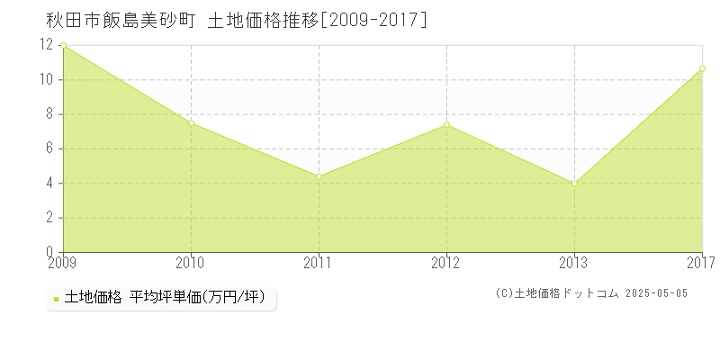 秋田市飯島美砂町の土地価格推移グラフ 