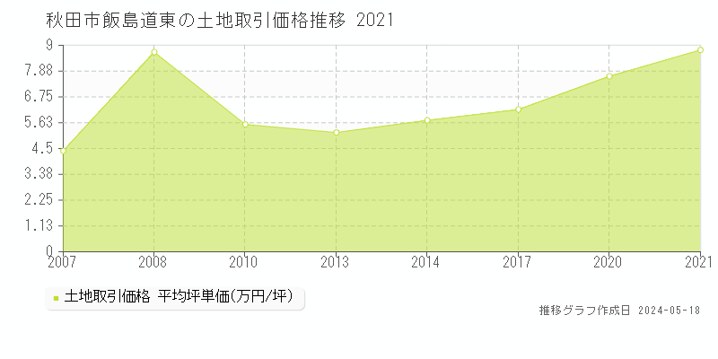 秋田市飯島道東の土地取引事例推移グラフ 
