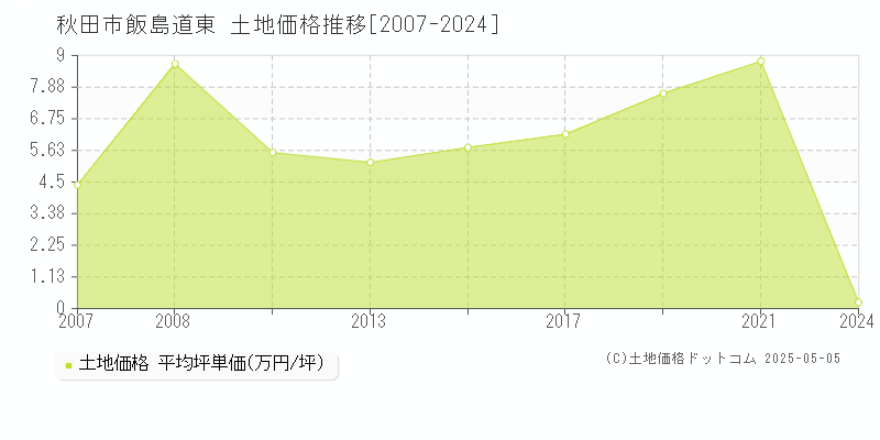 飯島道東(秋田市)の土地価格推移グラフ(坪単価)[2007-2024年]