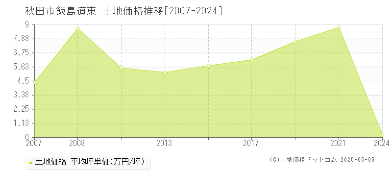 秋田市飯島道東の土地価格推移グラフ 