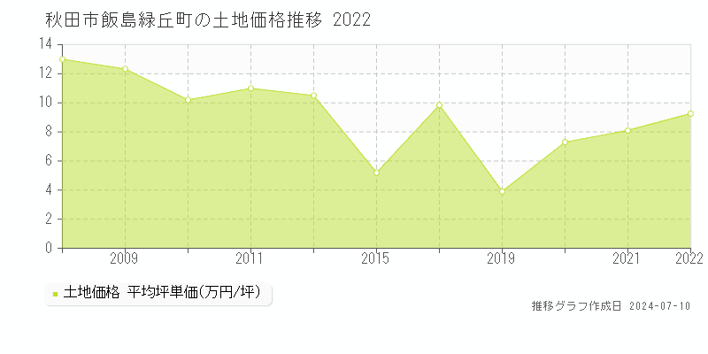 秋田市飯島緑丘町の土地価格推移グラフ 