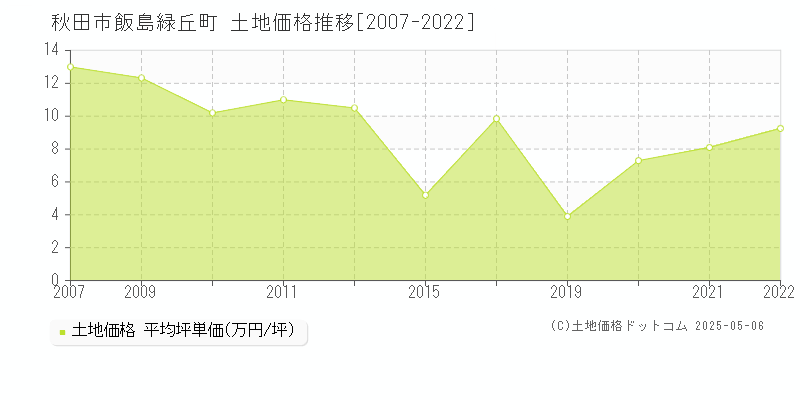 飯島緑丘町(秋田市)の土地価格推移グラフ(坪単価)[2007-2022年]