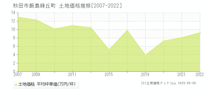 秋田市飯島緑丘町の土地価格推移グラフ 