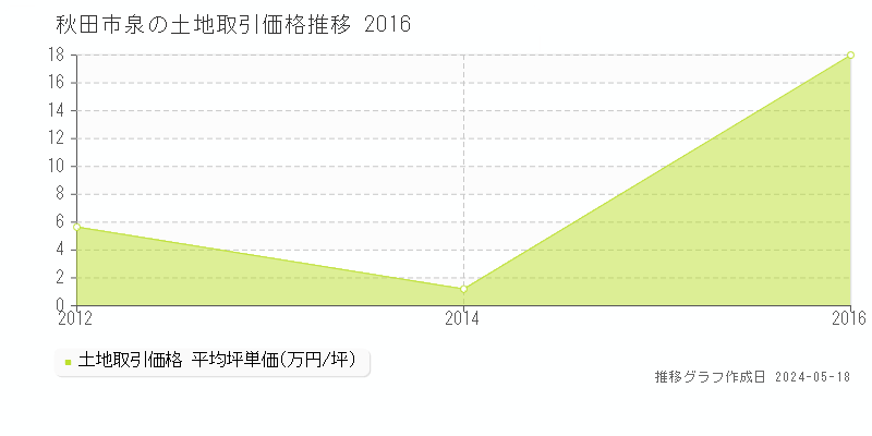 秋田市泉の土地価格推移グラフ 
