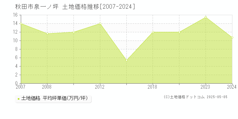 泉一ノ坪(秋田市)の土地価格推移グラフ(坪単価)[2007-2024年]
