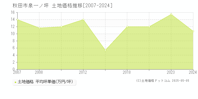 秋田市泉一ノ坪の土地取引価格推移グラフ 