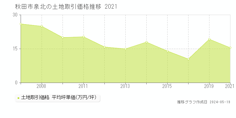 秋田市泉北の土地価格推移グラフ 
