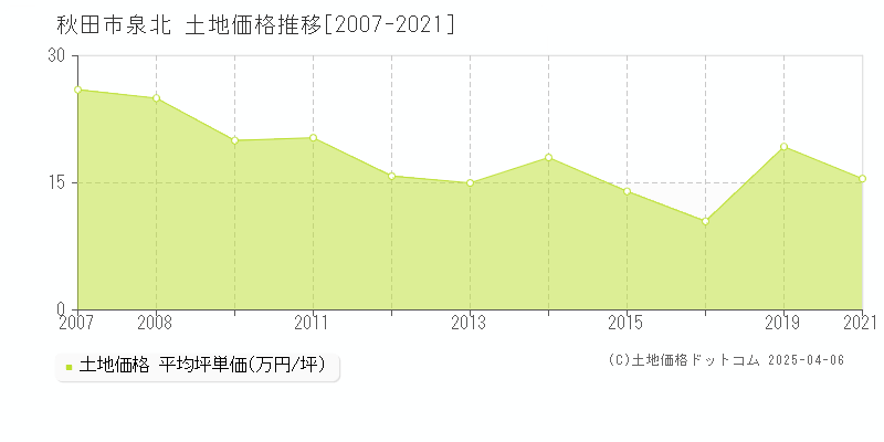 秋田市泉北の土地価格推移グラフ 