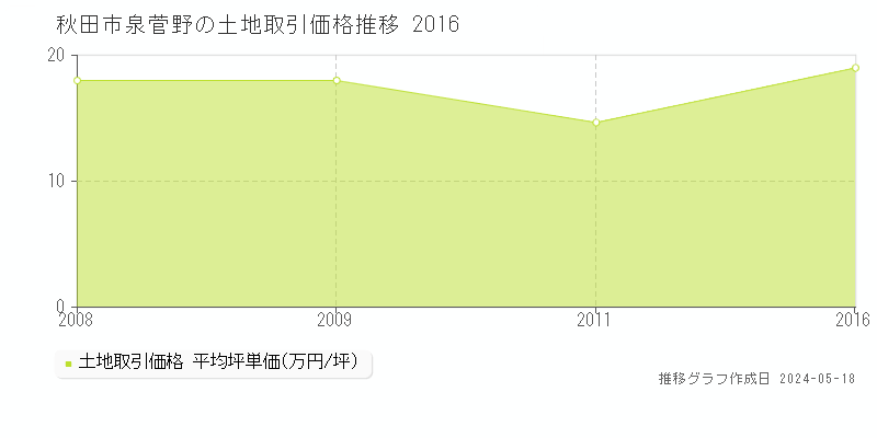 秋田市泉菅野の土地価格推移グラフ 