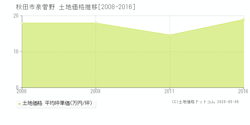 泉菅野(秋田市)の土地価格推移グラフ(坪単価)[2008-2016年]
