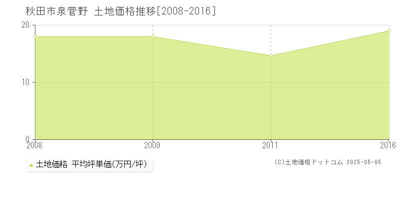 秋田市泉菅野の土地価格推移グラフ 