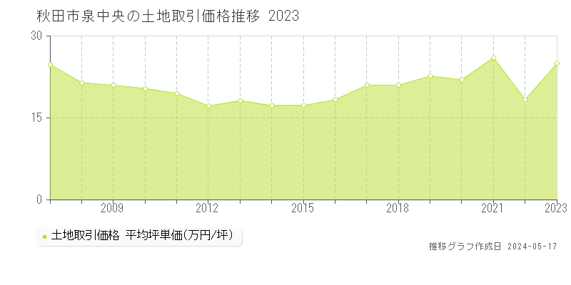 秋田市泉中央の土地価格推移グラフ 