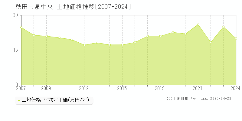 秋田市泉中央の土地価格推移グラフ 