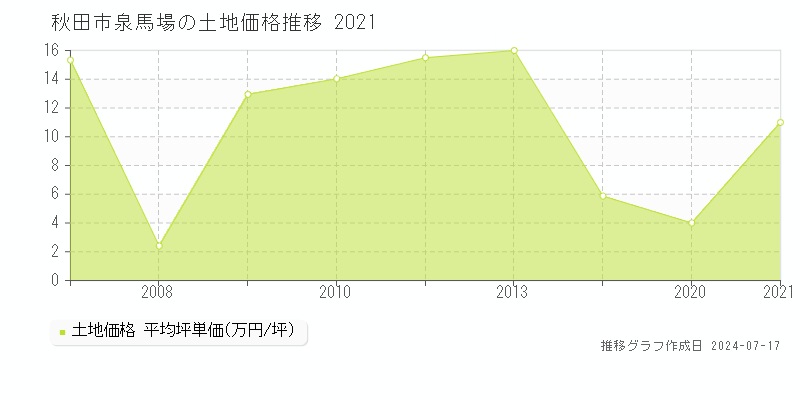 秋田市泉馬場の土地価格推移グラフ 