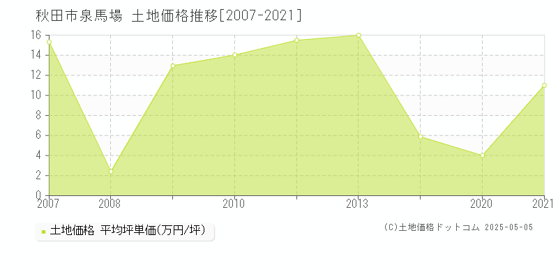 秋田市泉馬場の土地価格推移グラフ 