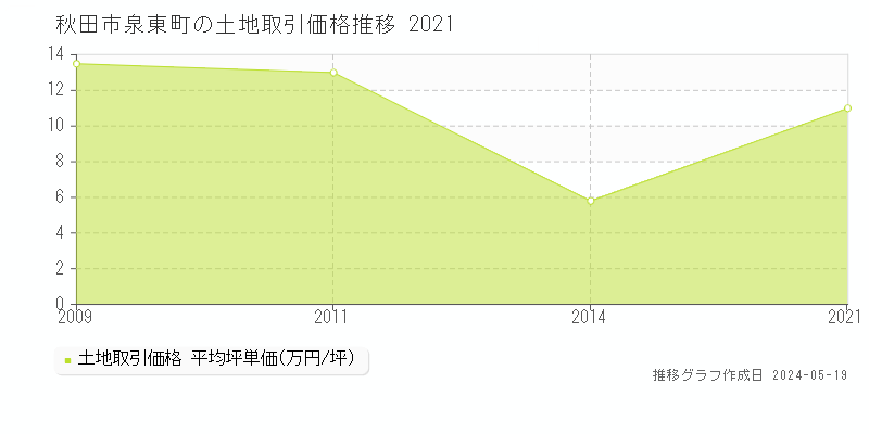 秋田市泉東町の土地取引事例推移グラフ 