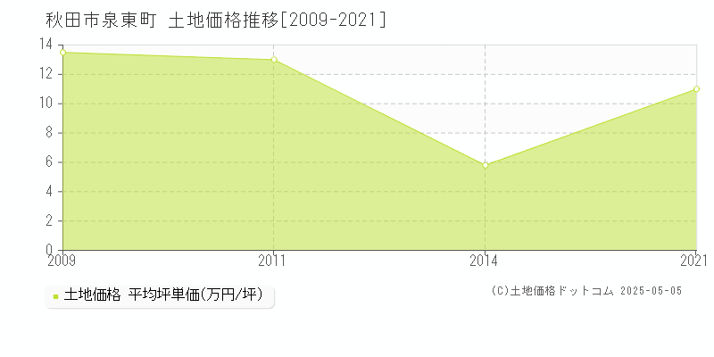 泉東町(秋田市)の土地価格推移グラフ(坪単価)[2009-2021年]
