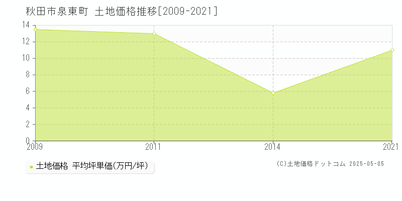 秋田市泉東町の土地価格推移グラフ 