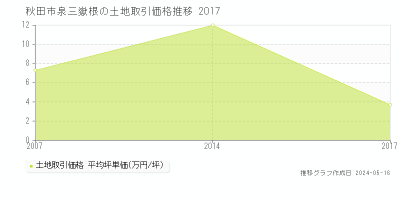 秋田市泉三嶽根の土地取引事例推移グラフ 