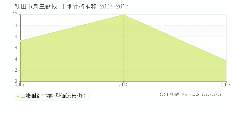 泉三嶽根(秋田市)の土地価格推移グラフ(坪単価)[2007-2017年]