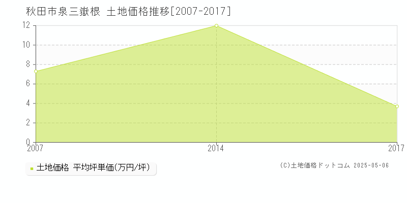 秋田市泉三嶽根の土地取引事例推移グラフ 