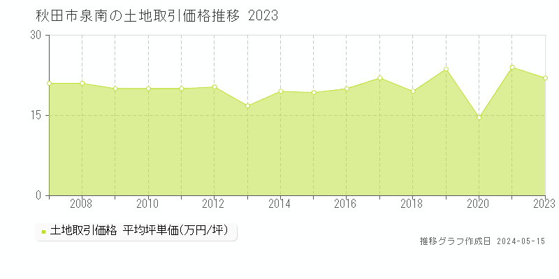 秋田市泉南の土地価格推移グラフ 