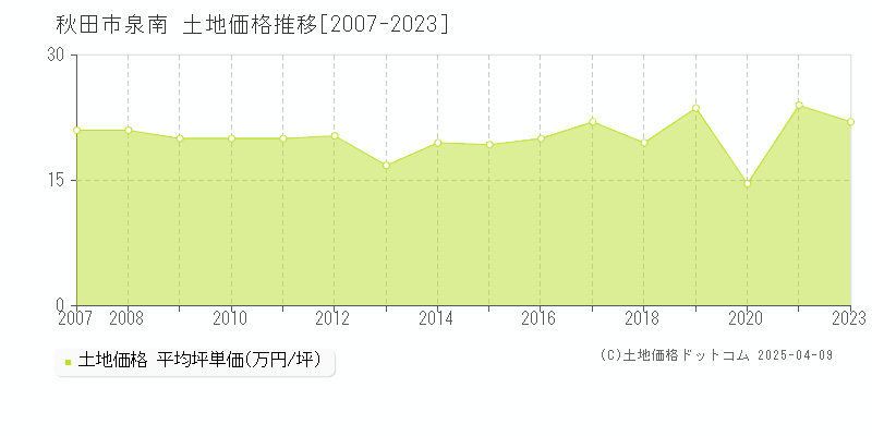 秋田市泉南の土地価格推移グラフ 