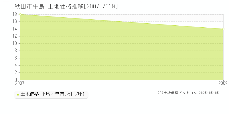 牛島(秋田市)の土地価格推移グラフ(坪単価)[2007-2009年]