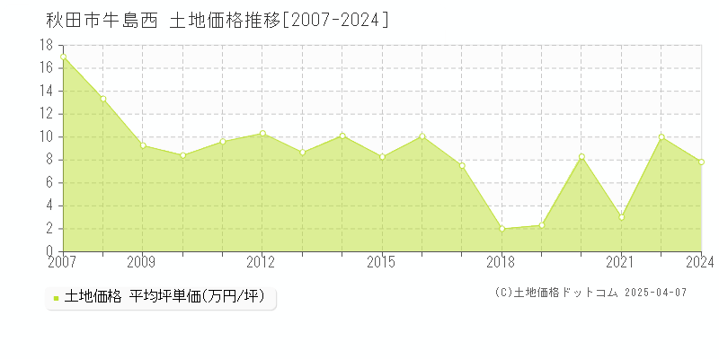 秋田市牛島西の土地価格推移グラフ 