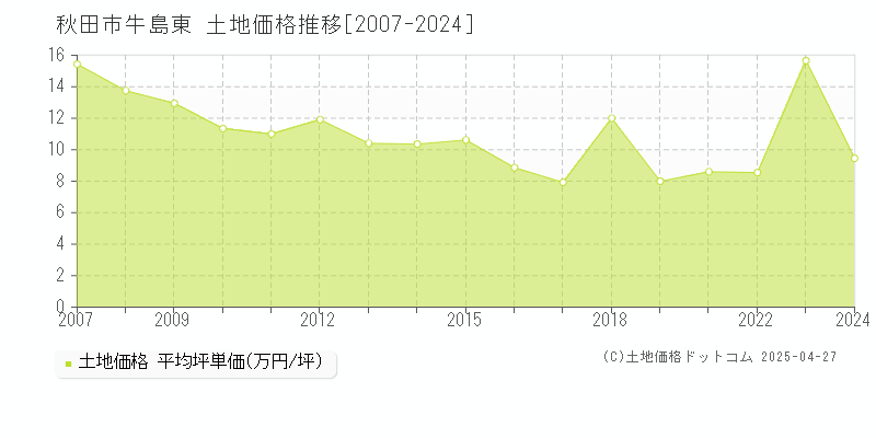 秋田市牛島東の土地価格推移グラフ 