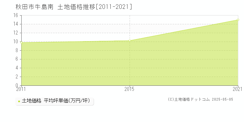 牛島南(秋田市)の土地価格推移グラフ(坪単価)[2011-2021年]