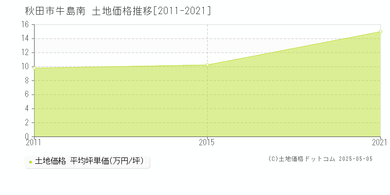 秋田市牛島南の土地価格推移グラフ 