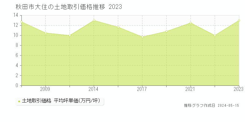 秋田市大住の土地取引事例推移グラフ 