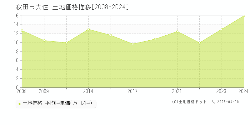 秋田市大住の土地価格推移グラフ 