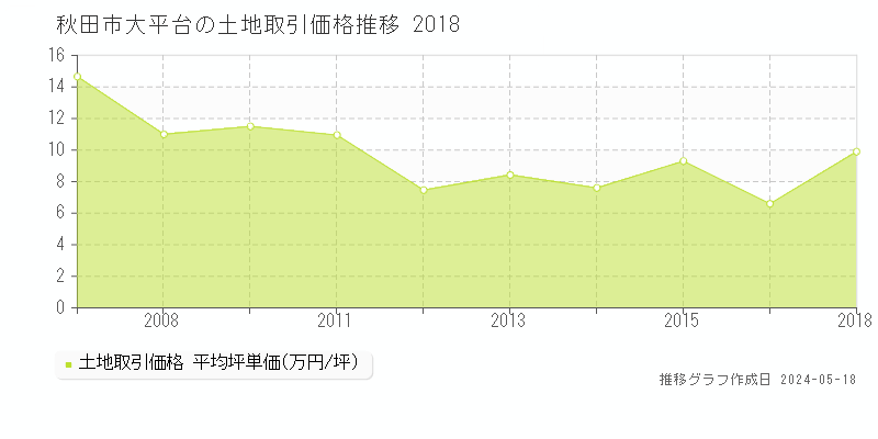秋田市大平台の土地取引事例推移グラフ 