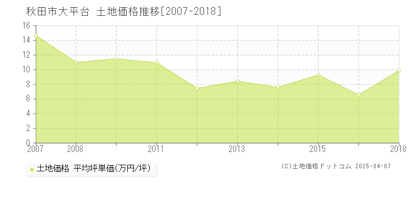 秋田市大平台の土地取引事例推移グラフ 