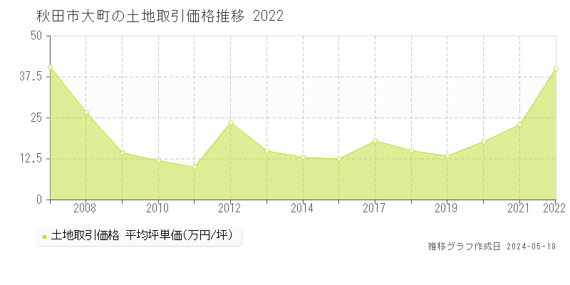 秋田市大町の土地価格推移グラフ 